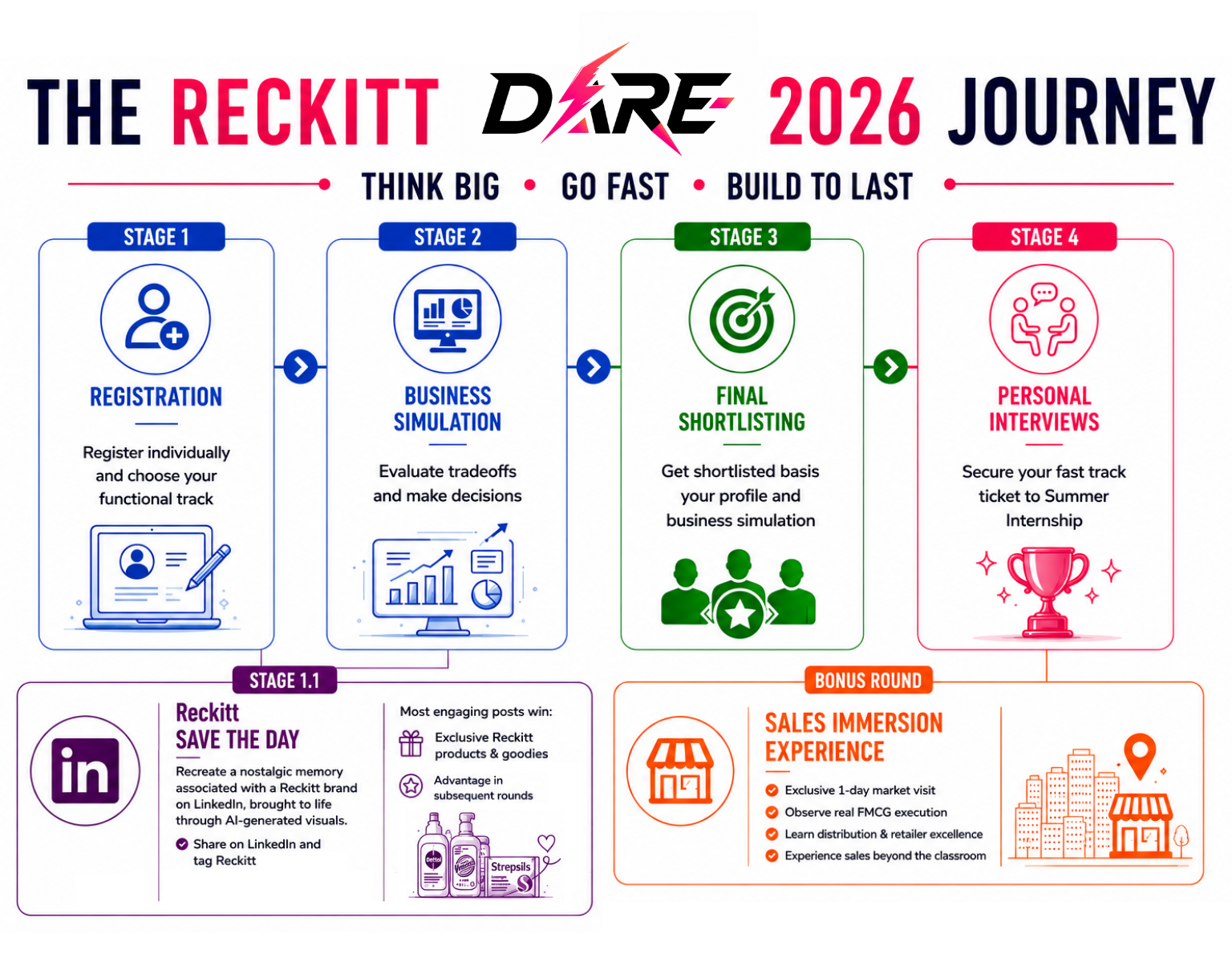 The Reckitt DARE 2026 journey, four stages plus a LinkedIn task and a Sales Immersion bonus round